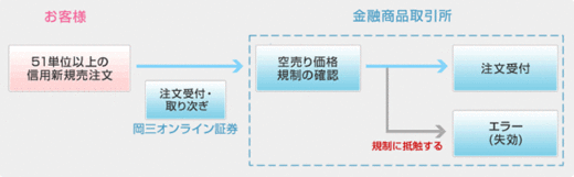 51単元以上の空売り、岡三オンライン証券