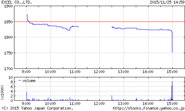 7519_20151125_1day_chart.png