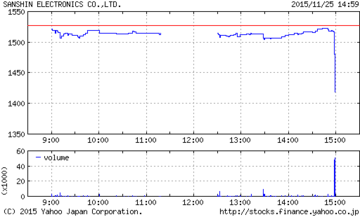 8150_20151125_1day_chart.png