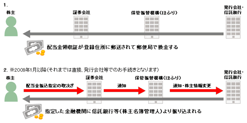 発行会社から直接配当金領収証等で受け取る