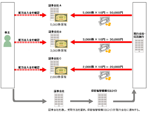 株式数比例配分方式