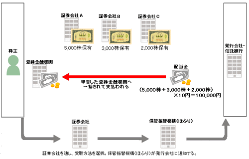 登録配当金受領口座方式