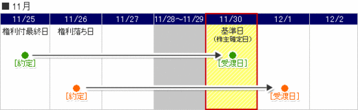 11月の権利落ち取引のスケジュール