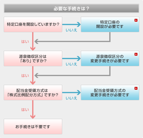 譲渡損失と配当金等の損益通算に必要な手続き