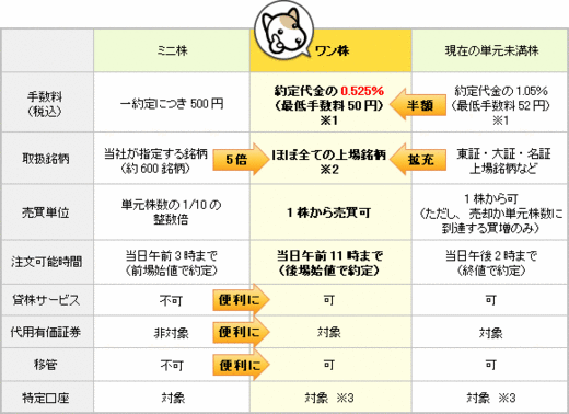 ワン株 - マネックス証券