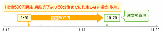 時間指定取消付き指値