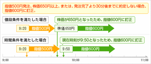 時間指定注文4