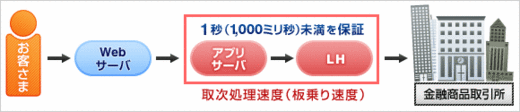 auカブコム証券（旧カブドットコム証券）1秒保証