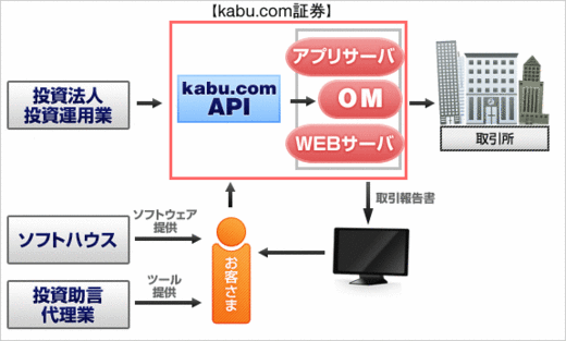 kabucomAPI_20120419.gif