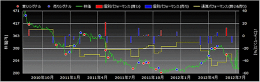 kabucom_ultra_chart_20120906_14.gif