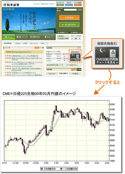 松井証券、CME日経225先物の5分足チャート