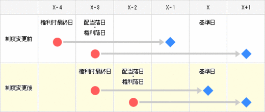 5日目決済廃止に伴う日程イメージ