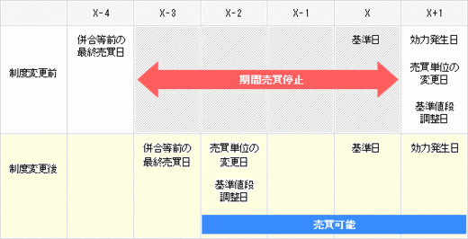 期間売買停止の廃止に伴う日程イメージ