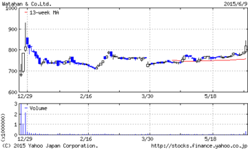 watahan_3199_chart_20141209_20150609.png